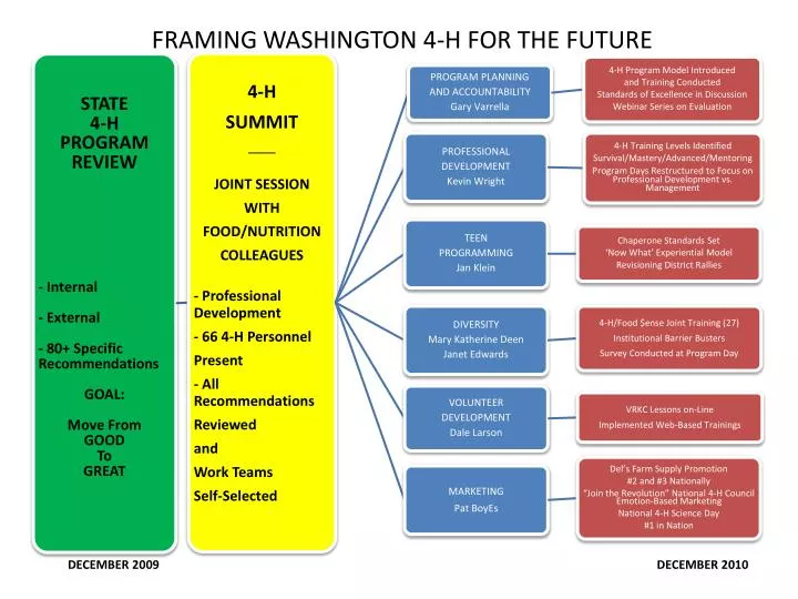 PPT FRAMING WASHINGTON 4H FOR THE FUTURE PowerPoint Presentation