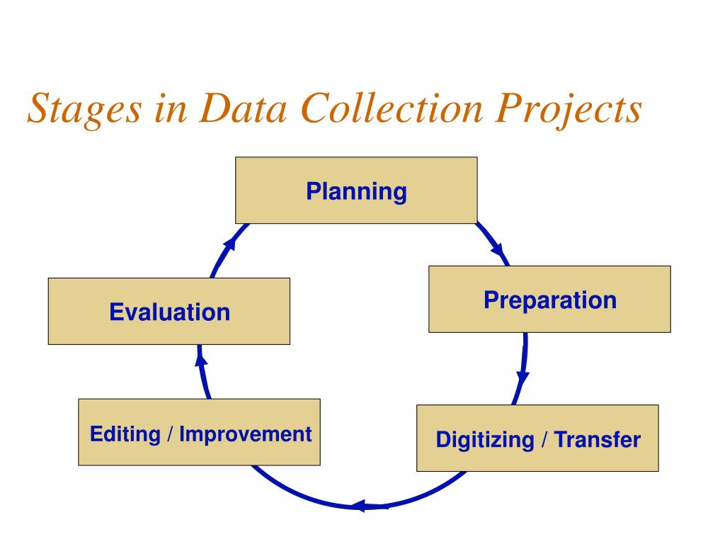 Data collection. Data collection and Management in GIS. Chronological order