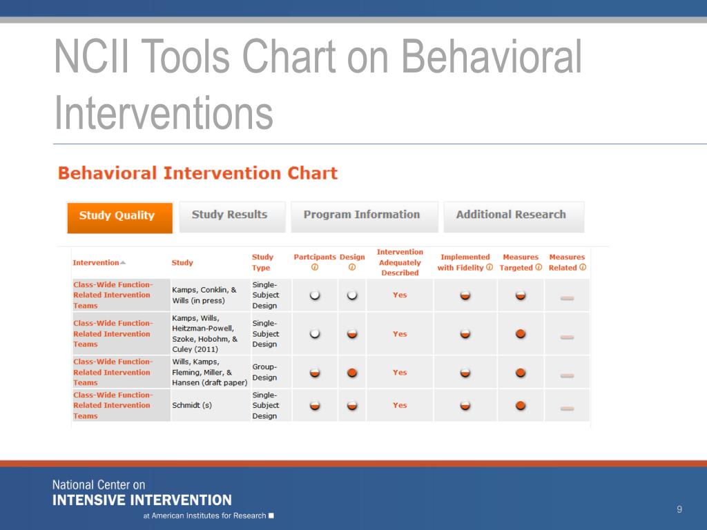 Behavior Intervention Chart
