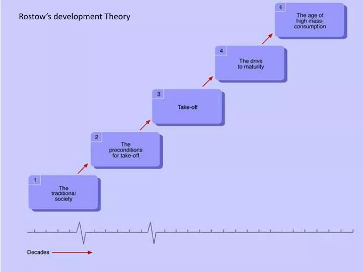 Modelo De Rostow PPT - Rostow’s development Theory PowerPoint Presentation, free ...