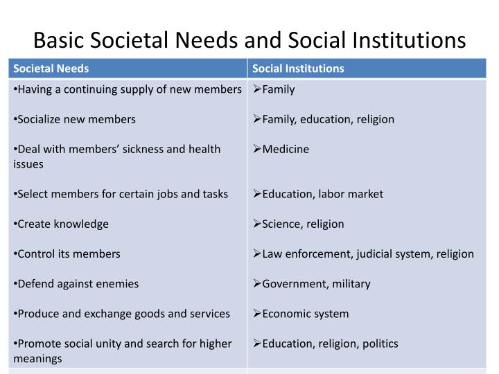 Identify And Discuss The Needs Of A Society PPT - What societal needs can you identify? How does a society meet