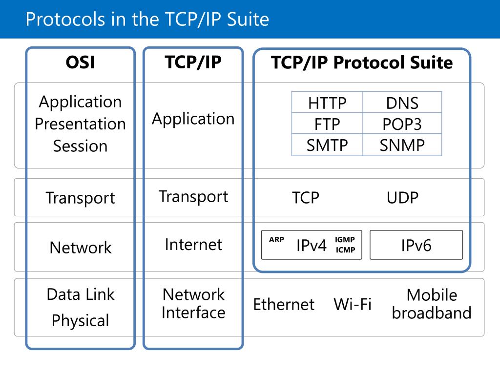 Сервера tcp ip. Протокол TCP/IP. Протокол TCP/IP 4. Уровни TCP IP. TCP/IP разъем.