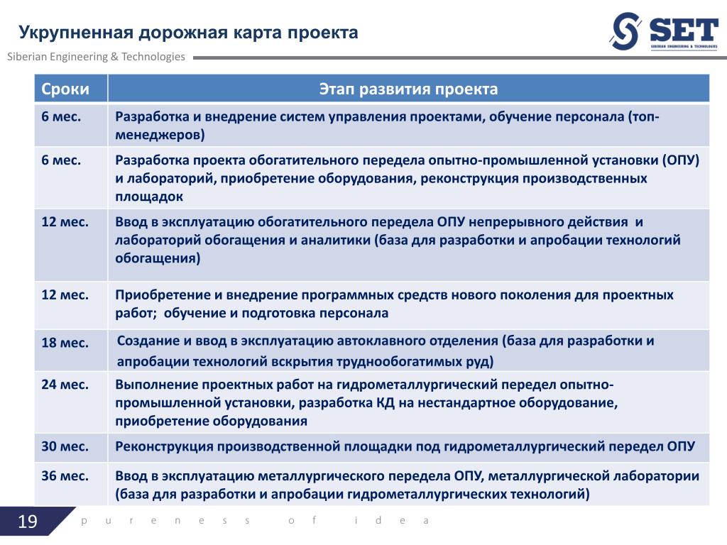 Проект дорожной карты образовательной организации