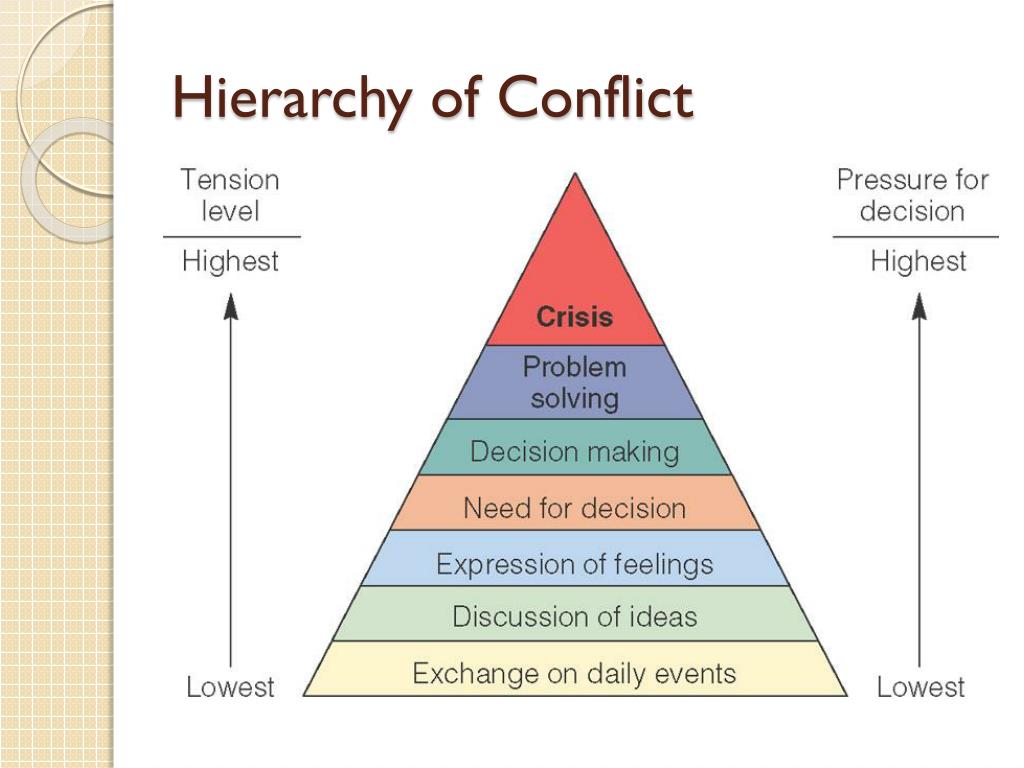 Ppt Nature Of Conflict Powerpoint Presentation Free Download Id