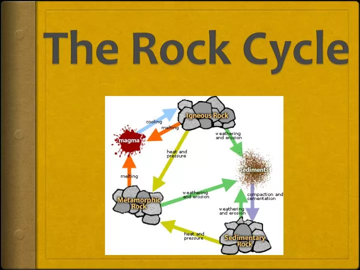 presentation on rock cycle