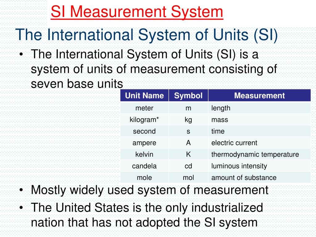 International System Of Units Chart