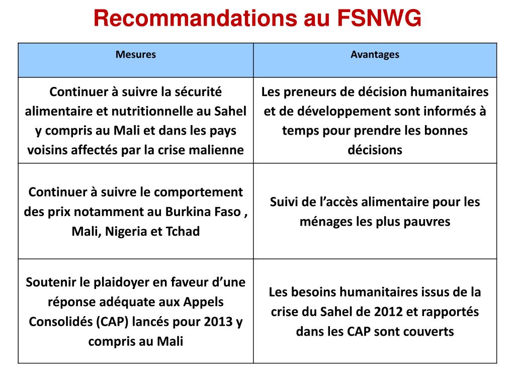 PPT - Regional Food Security and Nutrition Working Group Food Security ...