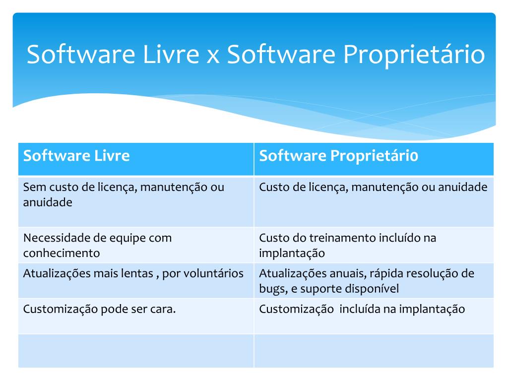 PPT - Software Livre x Software Proprietário PowerPoint Presentation, free  download - ID:2428024