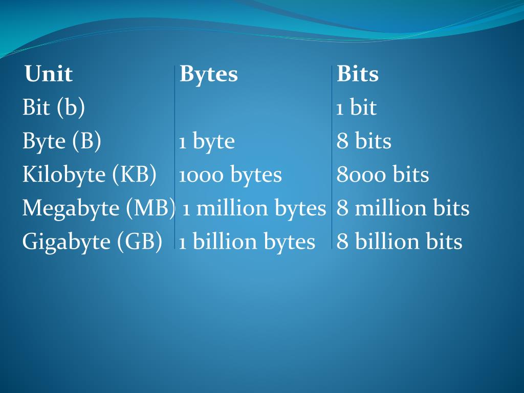 Bit byte. 8000 Бит. Bite bit Megabite. One millionth of a byte.