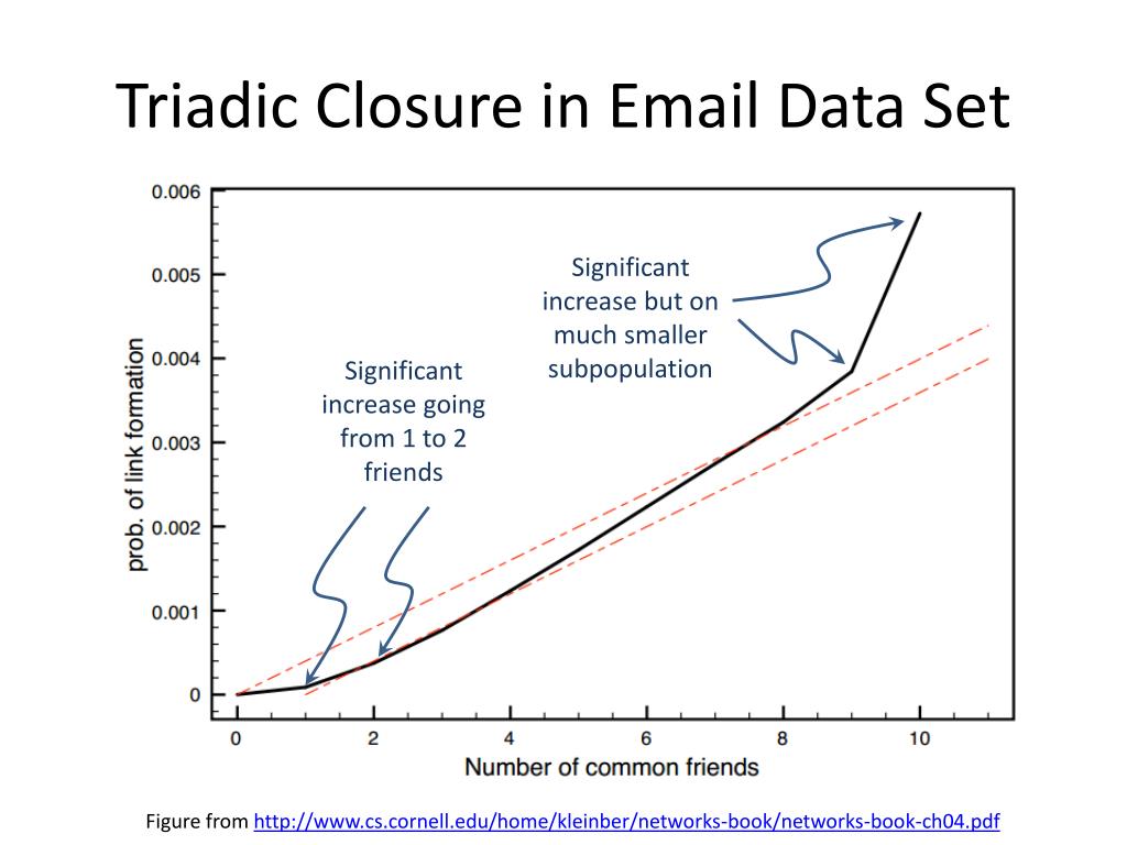 PPT - Homophily , Social Influence, & Affiliation PowerPoint ...