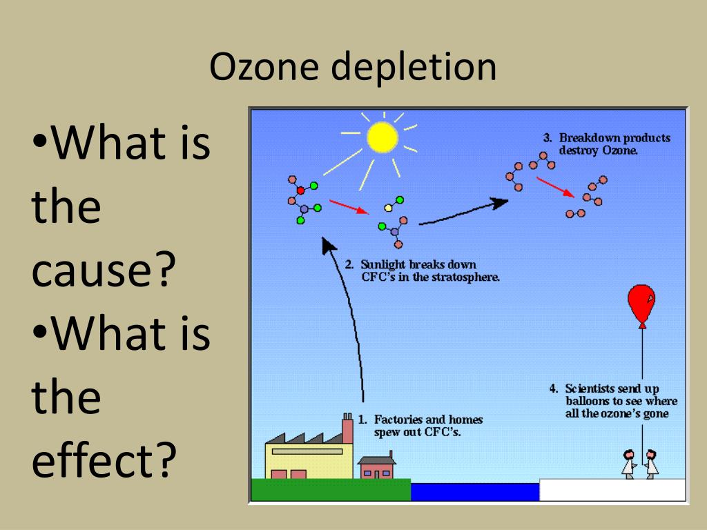Ozone depletion. Depletion перевод. Ozone depletion Worksheets. Ozone depletion and people.