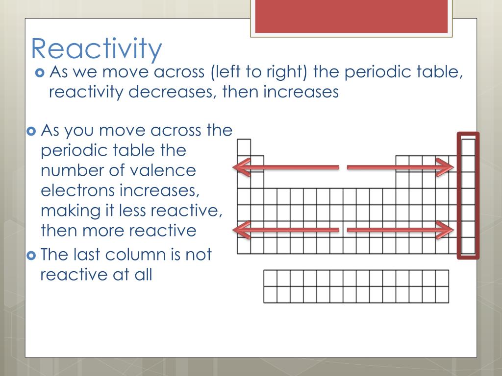 reactivity chart reactivity chart