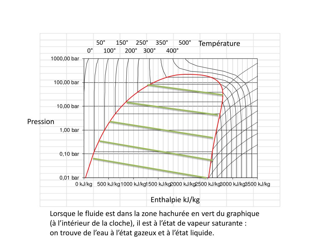 PPT Diagramme De Mollier Ou D Enthalpie PowerPoint Presentation 