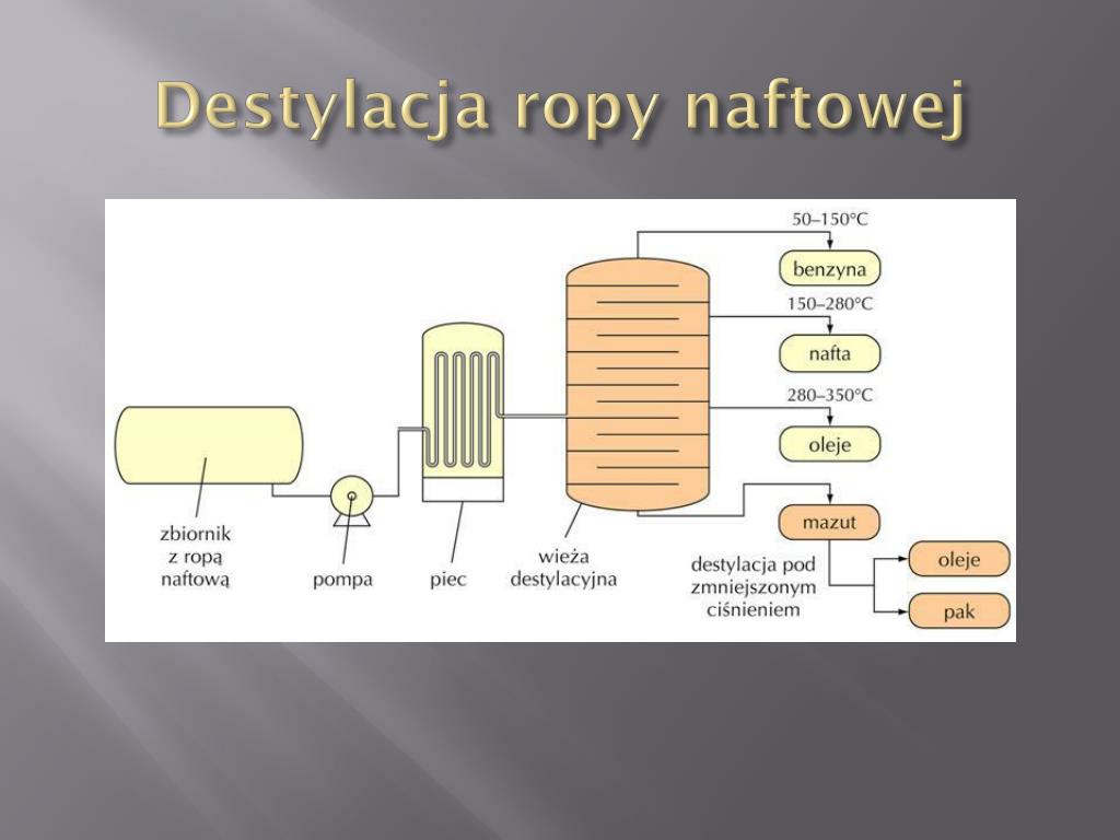 W Wyniku Destylacji Frakcyjnej Ropy Naftowej Otrzymujemy PPT - Zespół Szkół Miejskich Nr 3 w Jaśle PowerPoint Presentation - ID