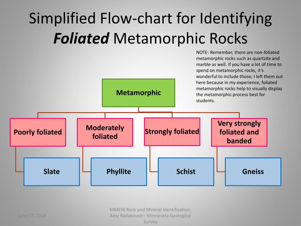 Rock Mineral Identification Chart