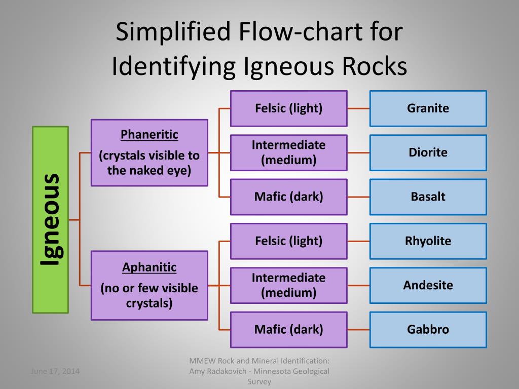 Igneous Rock Flow Chart