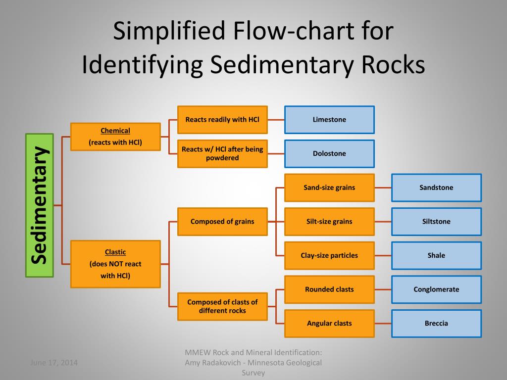 Sedimentary Rock Formation Flow Chart