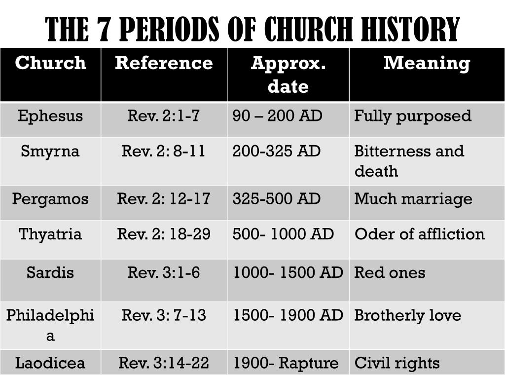journey of the church periods