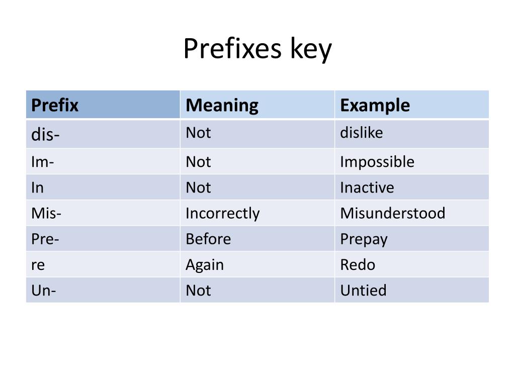 Name prefix. Prefixes. Prefix re. Prefixes примеры. Prefix meaning.