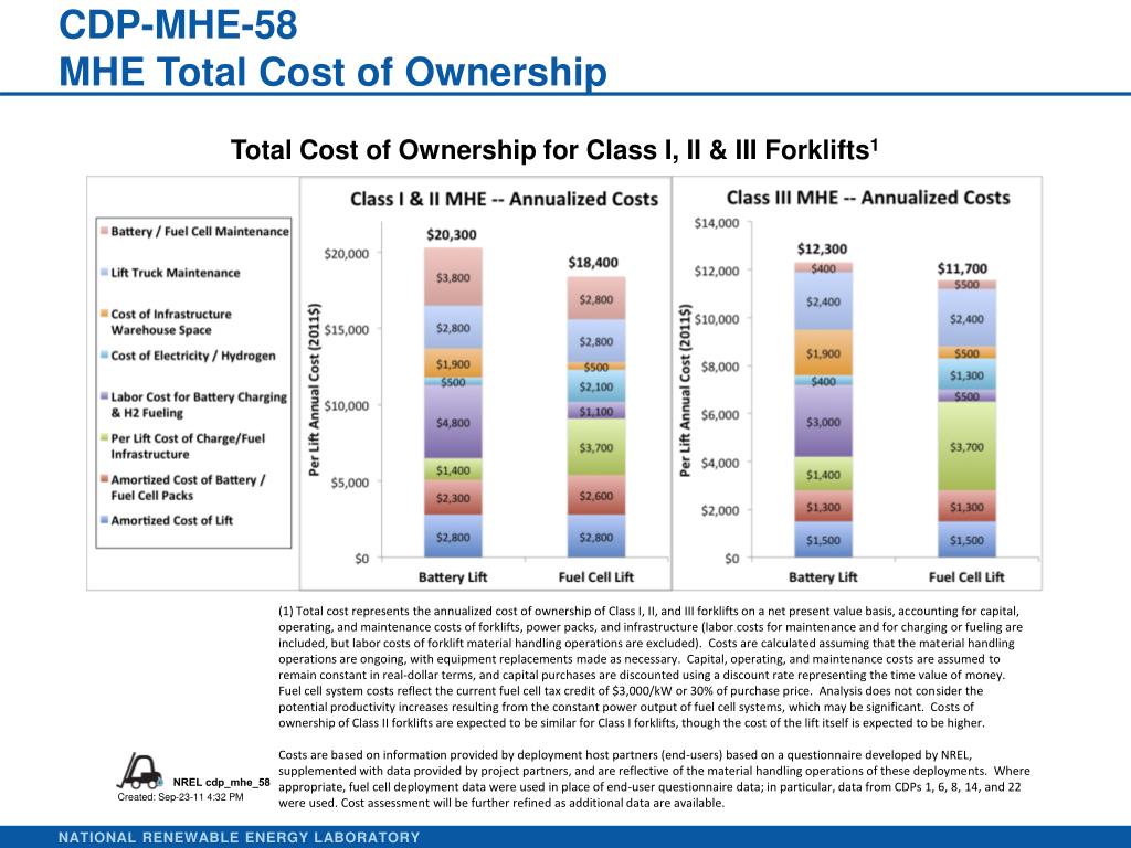 Совокупная стоимость владения. ТСО total cost of ownership. TCO (total cost of ownership). TCO модель. Total cost of ownership формула.