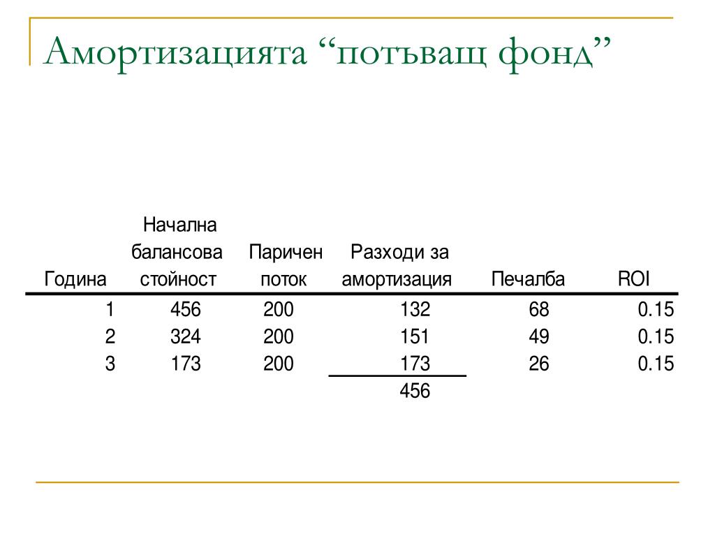 Амортизация офиса. Амортизация облигаций.