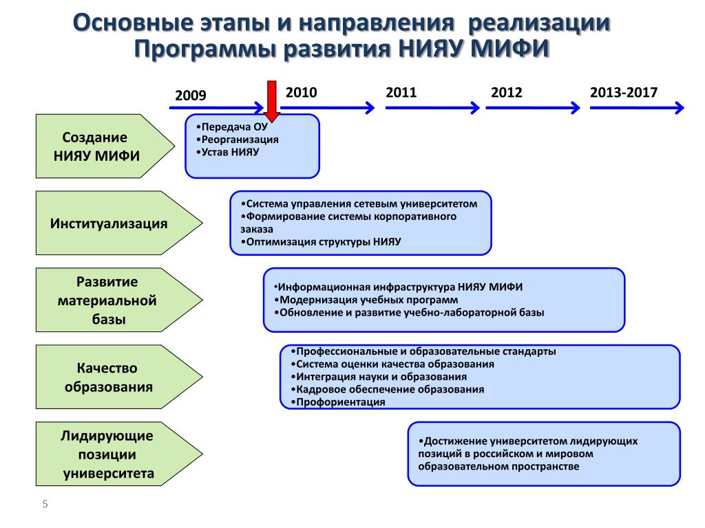 Направление реализации информации. Этапы программы развития. Направления реализации программы. Этапы реализации программы развития. Реализация программы основные шаги.