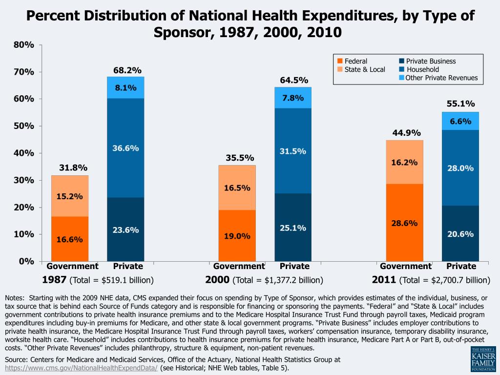 PPT - National Health Expenditures per Capita, 1960-2010 PowerPoint ...
