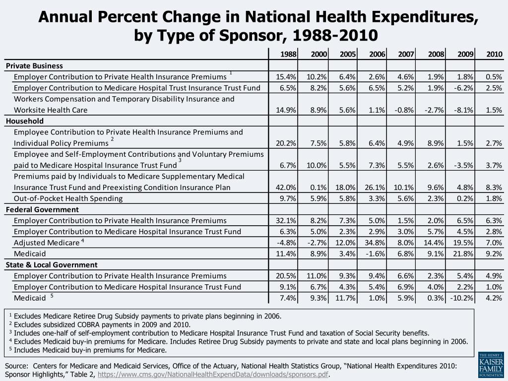 PPT - National Health Expenditures per Capita, 1960-2010 PowerPoint ...