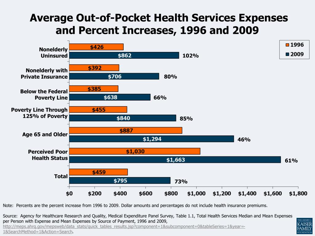 PPT - National Health Expenditures per Capita, 1960-2010 PowerPoint ...