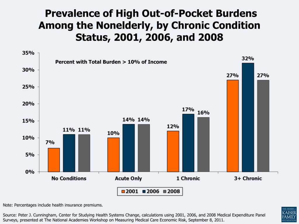 PPT - National Health Expenditures per Capita, 1960-2010 PowerPoint ...