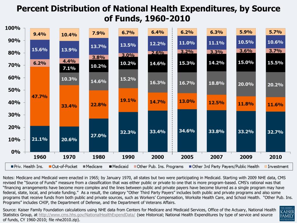 PPT - National Health Expenditures per Capita, 1960-2010 PowerPoint ...