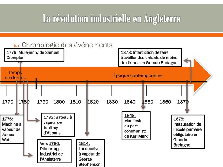 PPT - La révolution industrielle en Angleterre PowerPoint Presentation ...