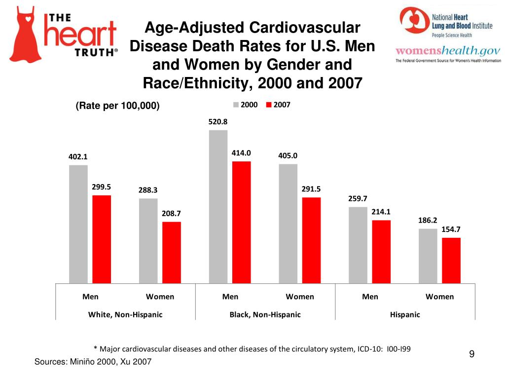 PPT - Cardiovascular Disease in Women: Demographics, Statistics and ...