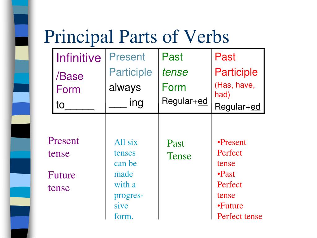 Show past forms. Principal forms of verbs. May past form. Unit 2 past forms. Past form have to.