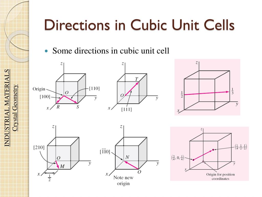Unit cell. Unit Cell программа. Cubic – Cubic. Cubic sidecentered Crystal. Crystallographic Directions.