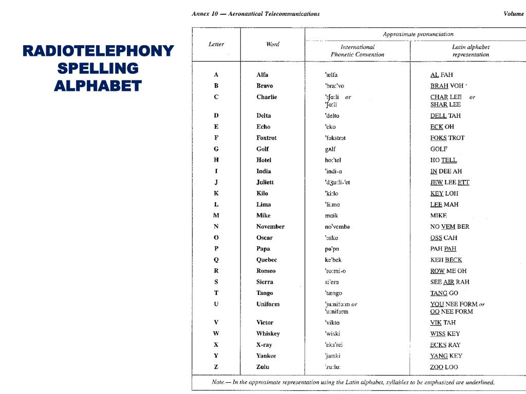 The international radiotelephony spelling alphabet laderhand