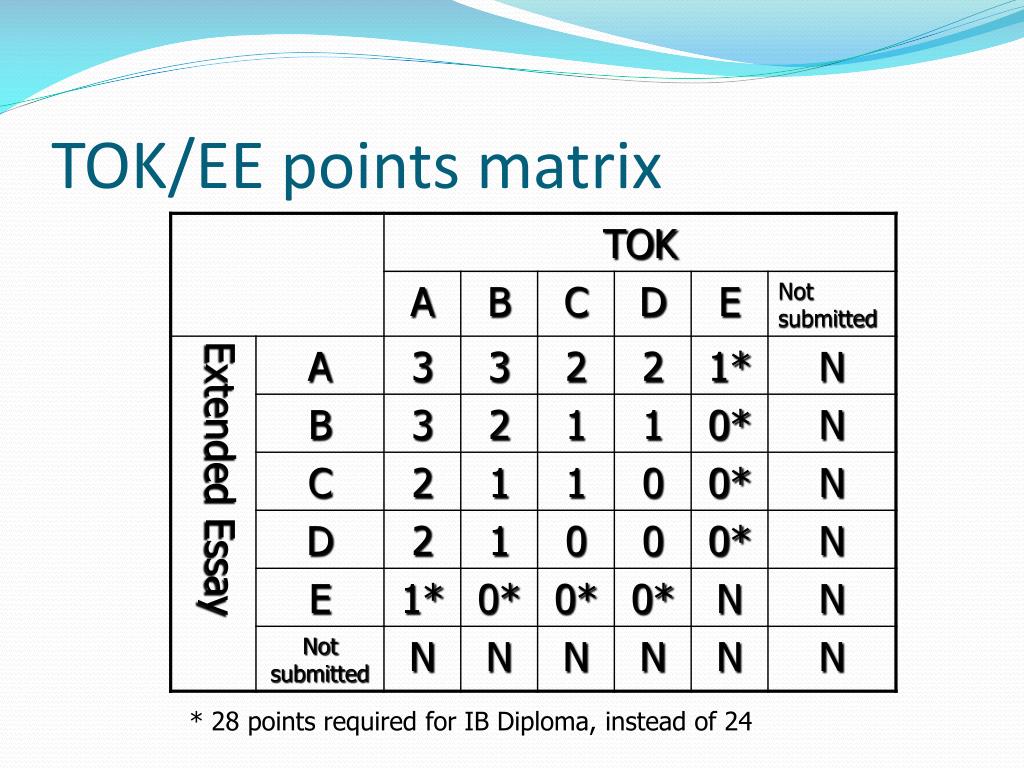 tok extended essay matrix