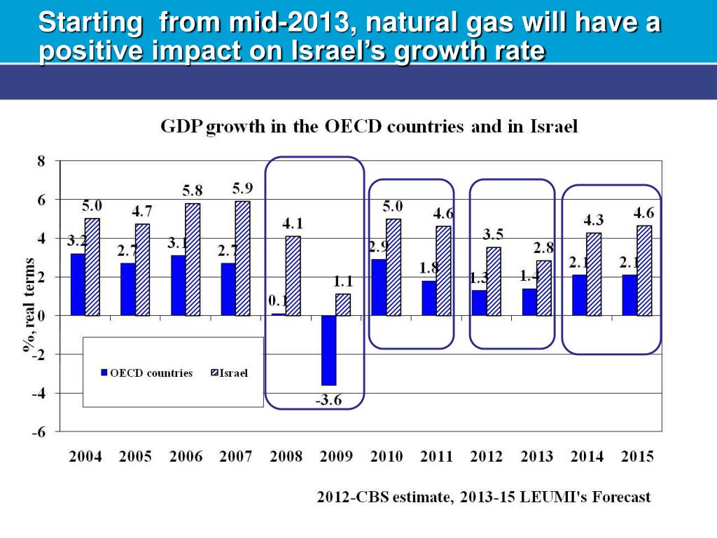 PPT - Israel's Resilient Economy: Navigating Global Economic Challenges ...