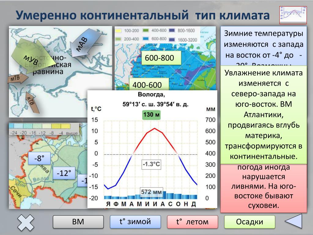 Умеренный климат. Климатограмма умеренно континентального климата. Климатические показания субарктического пояса. Тип климата субарктического пояса. Субарктический Тип климата России.
