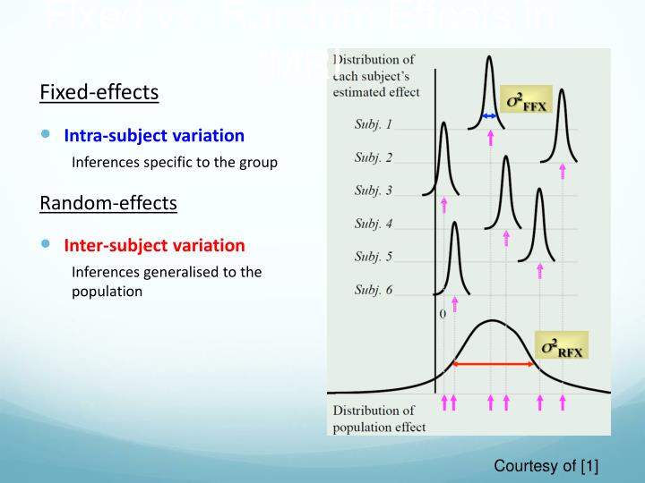Ppt methods for dummies second level analysis powerpoint presentation id 2451608