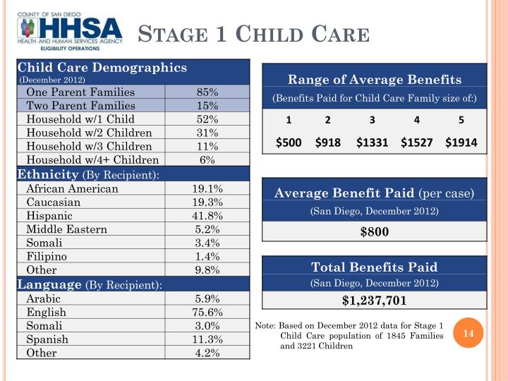 PPT CalWORKs WelfaretoWork Stage 1 Child Care SD County Child Care