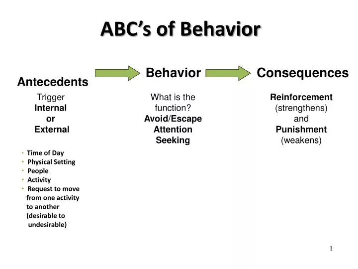 PPT ABC s Of Behavior PowerPoint Presentation Free Download ID 2454088