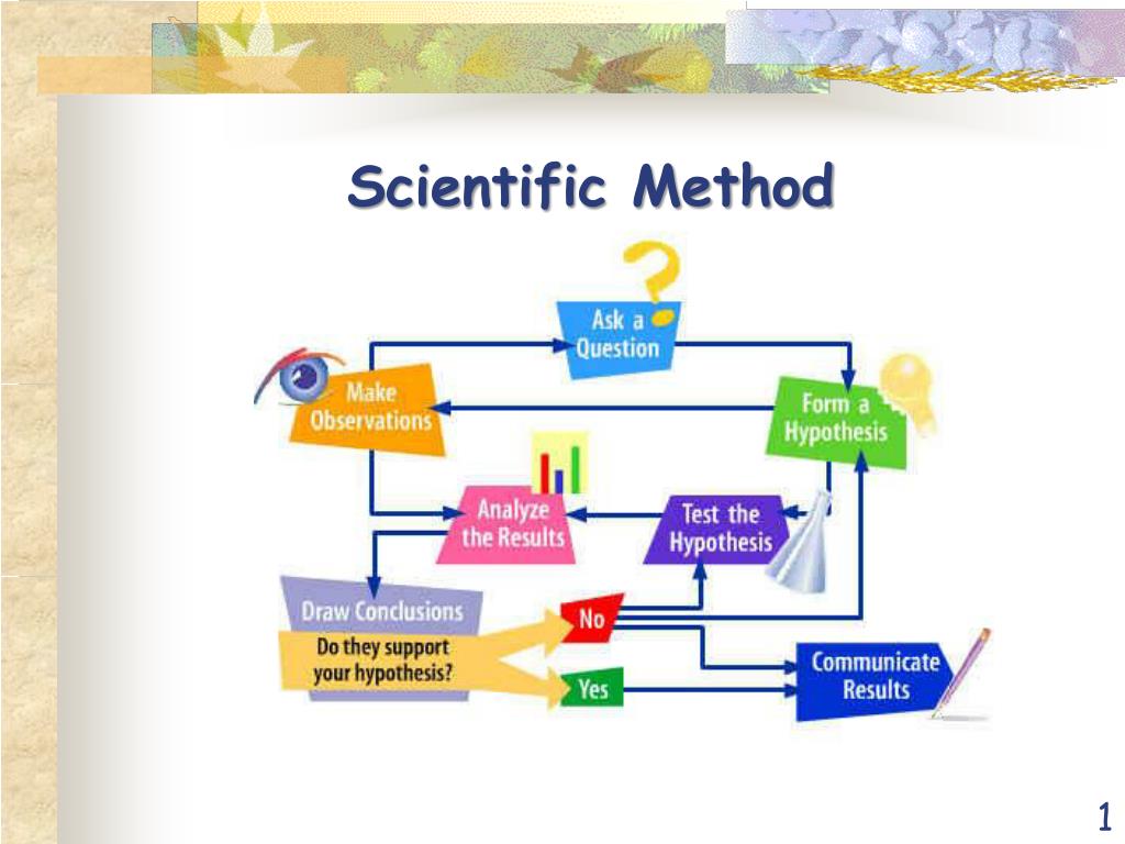 Scientific method. Theoretical Scientific method. Scientific methods of research. . Experiment as a Scientific method.