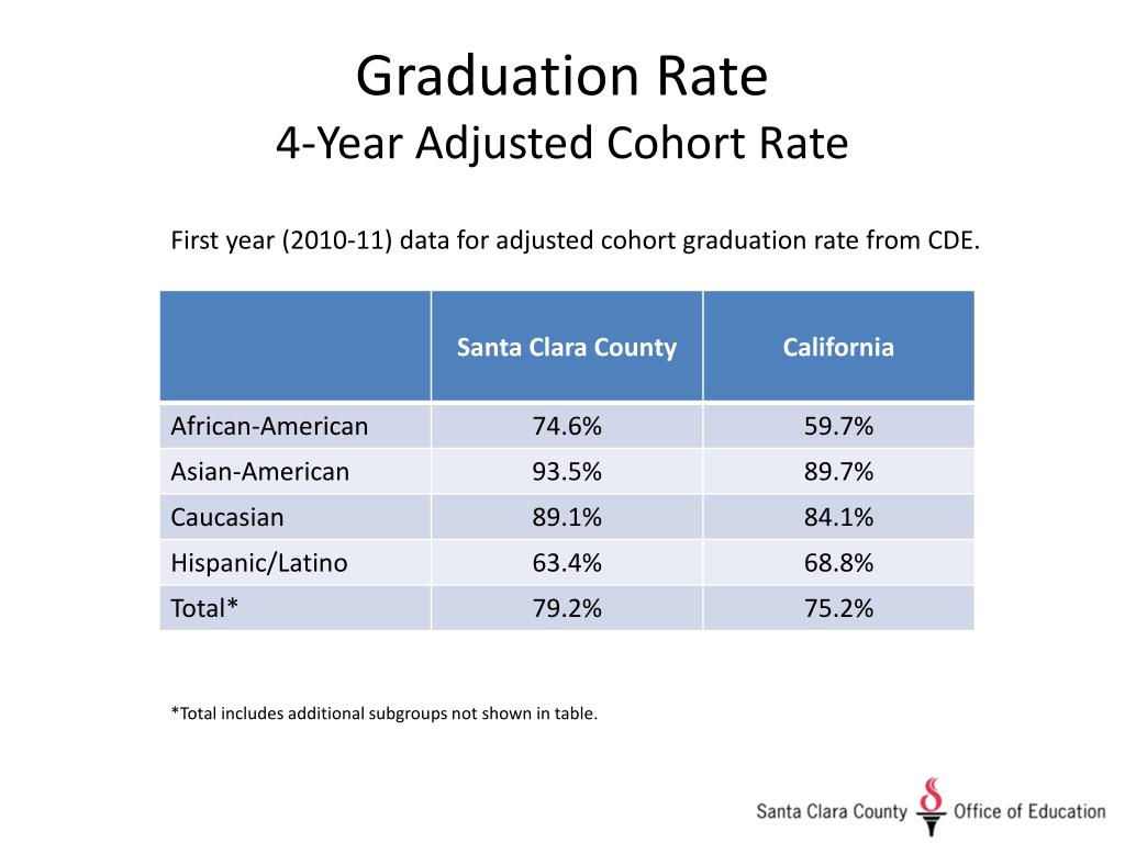 Cohort Graduation Rates PPT - Enhancing School Funding and Voter Engagement in Santa Clara ...