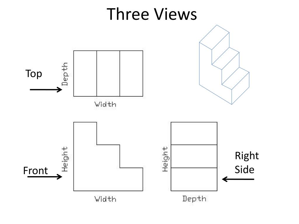 what are the three presentation views describe them