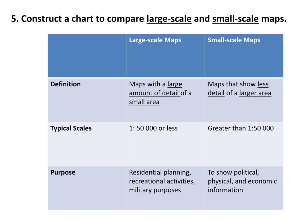 What is the difference between small and large scale maps?
