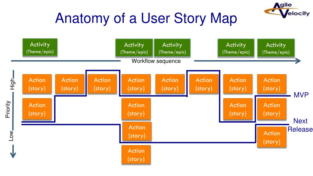 Карта сайта история. Составление user story. Пользовательские истории user story. User story Map пример. User story Mapping.