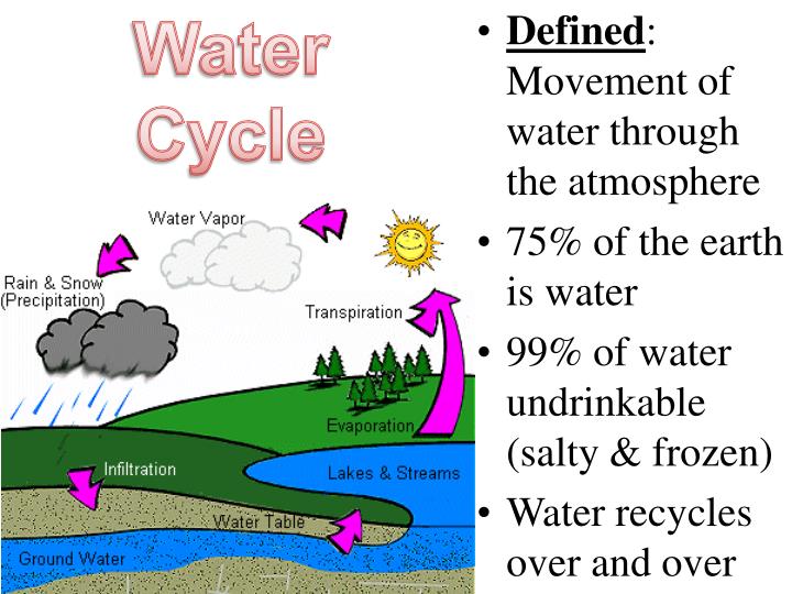 cycle