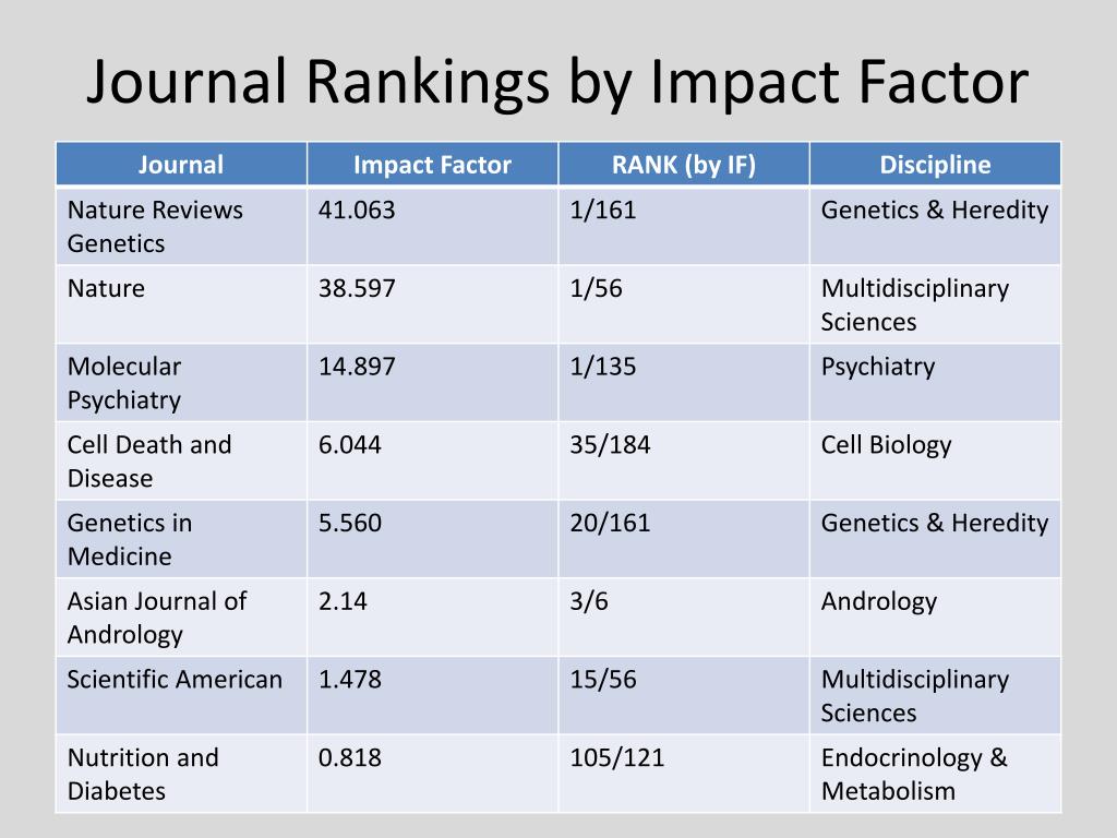 international medical research impact factor