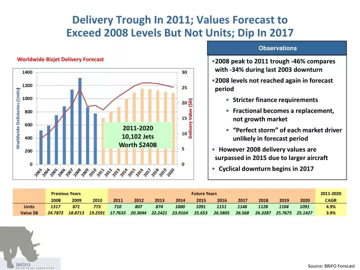 delivery trough in 2011 values forecast to exceed 2008 levels but not units dip in 2017 n.